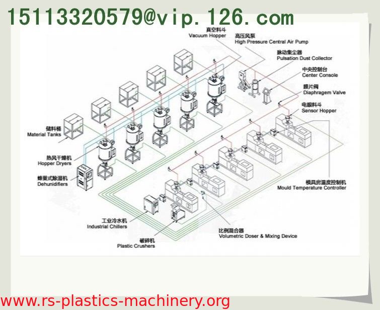 China Central Conveying System For Plastic Injection Industry